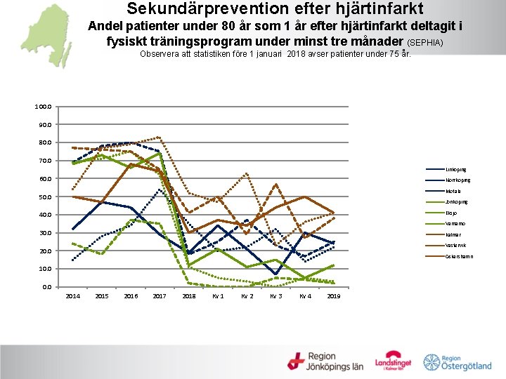 Sekundärprevention efter hjärtinfarkt Andel patienter under 80 år som 1 år efter hjärtinfarkt deltagit