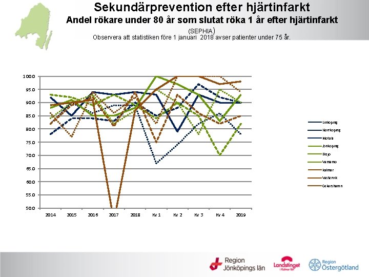 Sekundärprevention efter hjärtinfarkt Andel rökare under 80 år som slutat röka 1 år efter