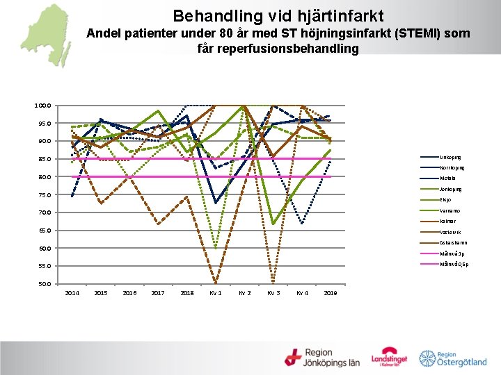 Behandling vid hjärtinfarkt Andel patienter under 80 år med ST höjningsinfarkt (STEMI) som får