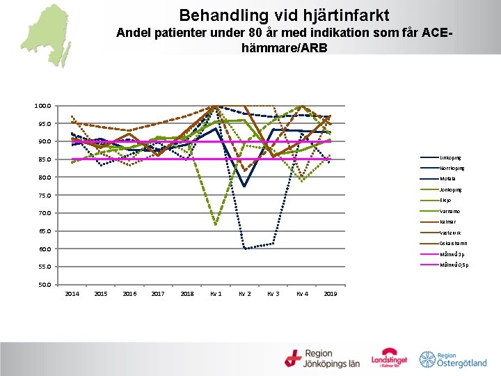 Behandling vid hjärtinfarkt Andel patienter under 80 år med indikation som får ACEhämmare/ARB 100.