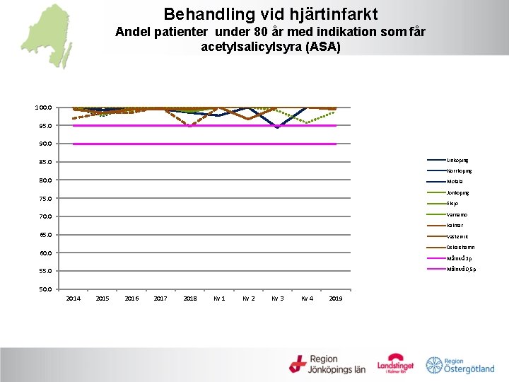 Behandling vid hjärtinfarkt Andel patienter under 80 år med indikation som får acetylsalicylsyra (ASA)