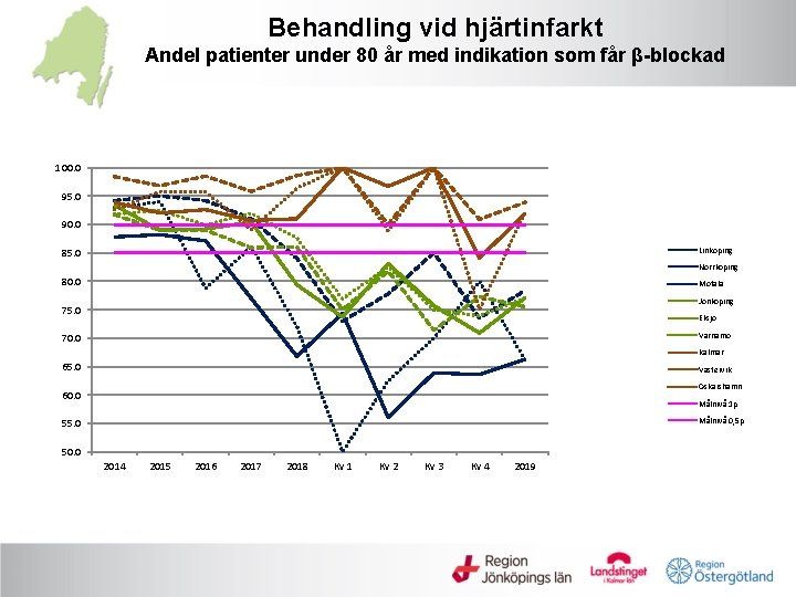 Behandling vid hjärtinfarkt Andel patienter under 80 år med indikation som får β-blockad 100.