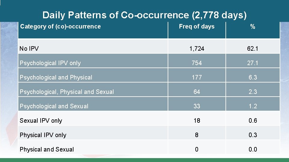 Daily Patterns of Co-occurrence (2, 778 days) Category of (co)-occurrence Freq of days %