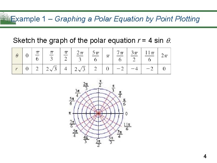 Example 1 – Graphing a Polar Equation by Point Plotting Sketch the graph of