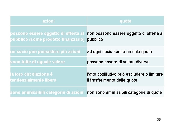 azioni quote possono essere oggetto di offerta al non possono essere oggetto di offerta