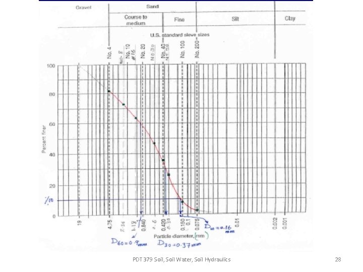 PDT 379 Soil, Soil Water, Soil Hydraulics 28 