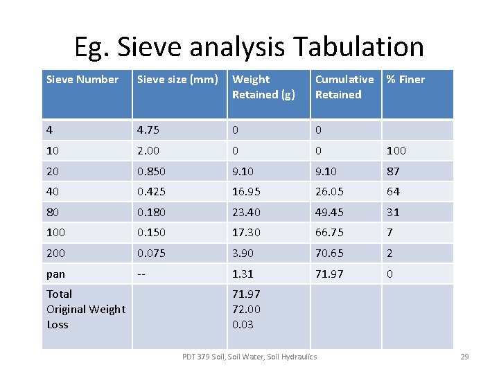 Eg. Sieve analysis Tabulation Sieve Number Sieve size (mm) Weight Retained (g) Cumulative Retained