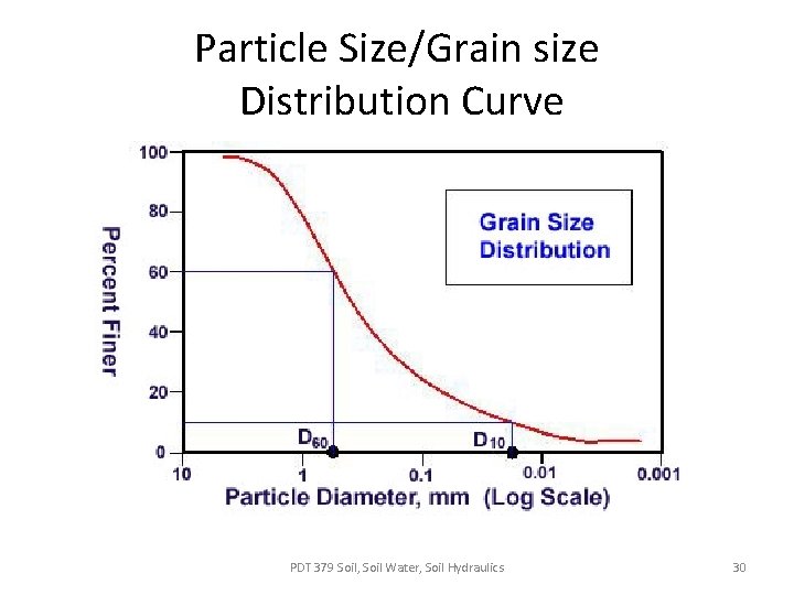 Particle Size/Grain size Distribution Curve PDT 379 Soil, Soil Water, Soil Hydraulics 30 