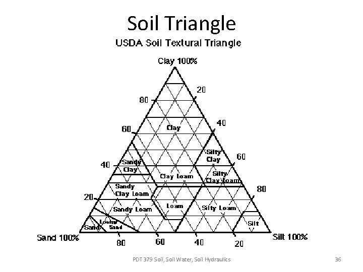 Soil Triangle PDT 379 Soil, Soil Water, Soil Hydraulics 36 