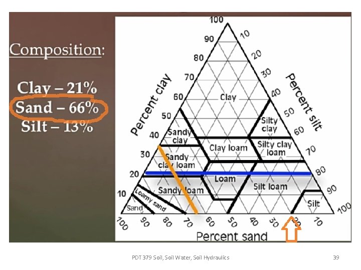 PDT 379 Soil, Soil Water, Soil Hydraulics 39 