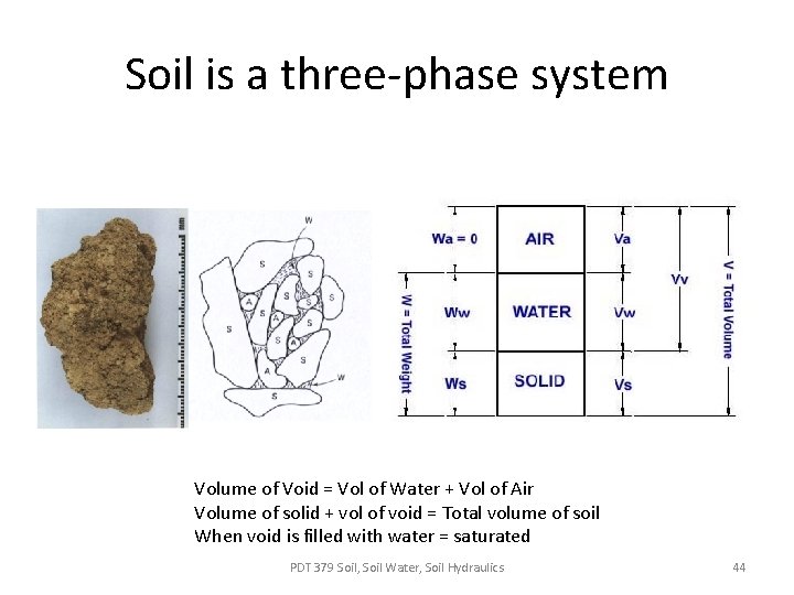 Soil is a three-phase system Volume of Void = Vol of Water + Vol