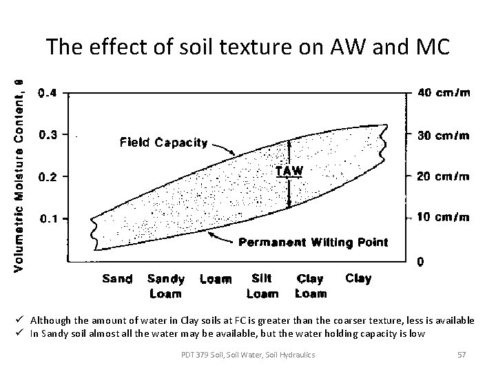 The effect of soil texture on AW and MC ü Although the amount of