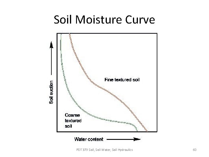 Soil Moisture Curve PDT 379 Soil, Soil Water, Soil Hydraulics 60 