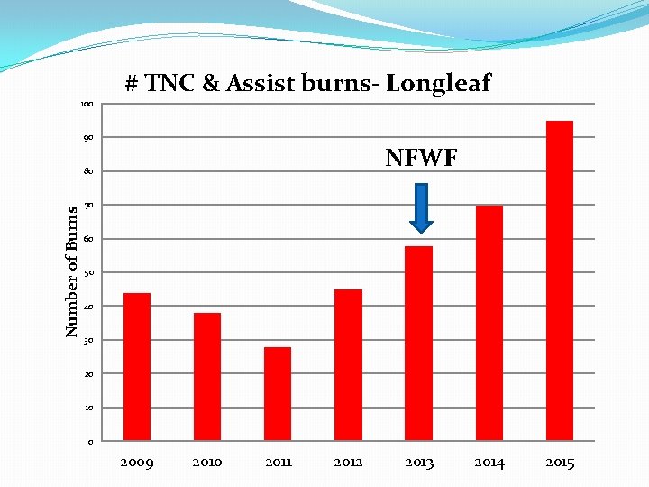 # TNC & Assist burns- Longleaf 100 90 NFWF Number of Burns 80 70