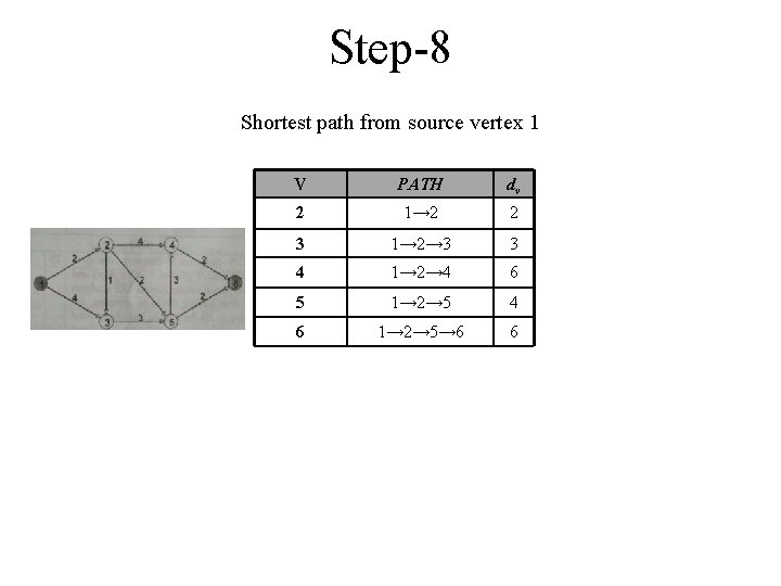 Step-8 Shortest path from source vertex 1 V PATH dv 2 1→ 2 2