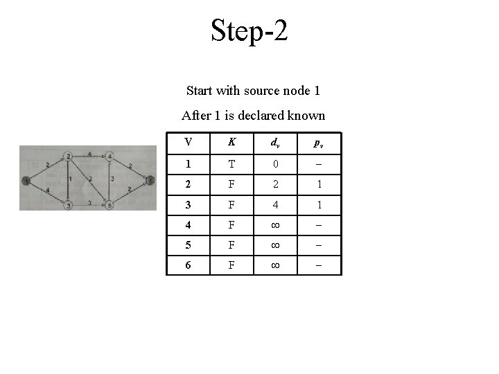 Step-2 Start with source node 1 After 1 is declared known V K dv