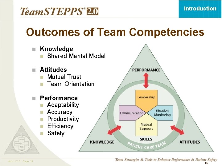 Introduction Outcomes of Team Competencies n Knowledge n Shared Mental Model n Attitudes n