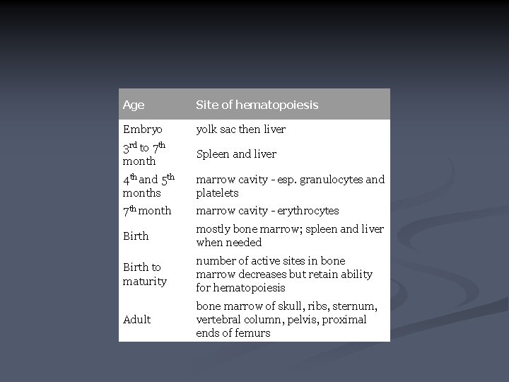 Age Site of hematopoiesis Embryo yolk sac then liver 3 rd to 7 th