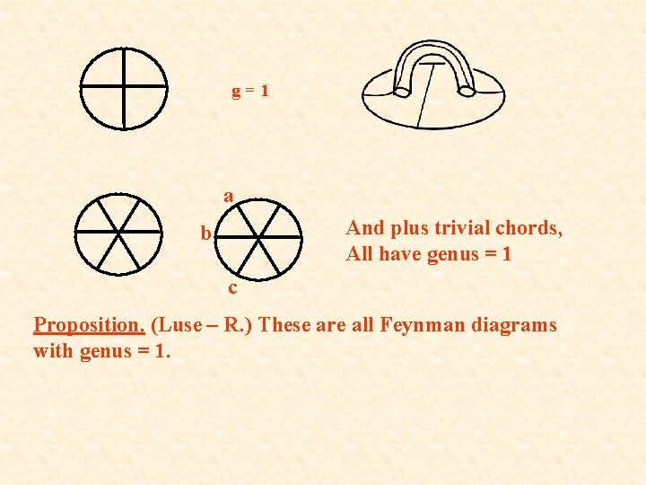 g=1 a And plus trivial chords, All have genus = 1 b c Proposition.