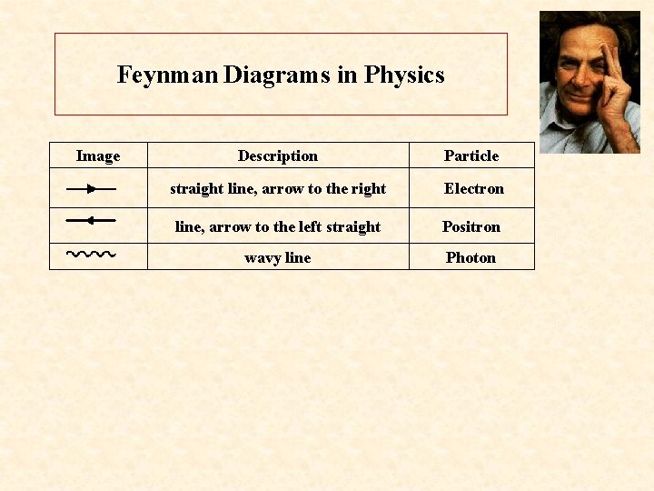 Feynman Diagrams in Physics Image Description Particle straight line, arrow to the right Electron