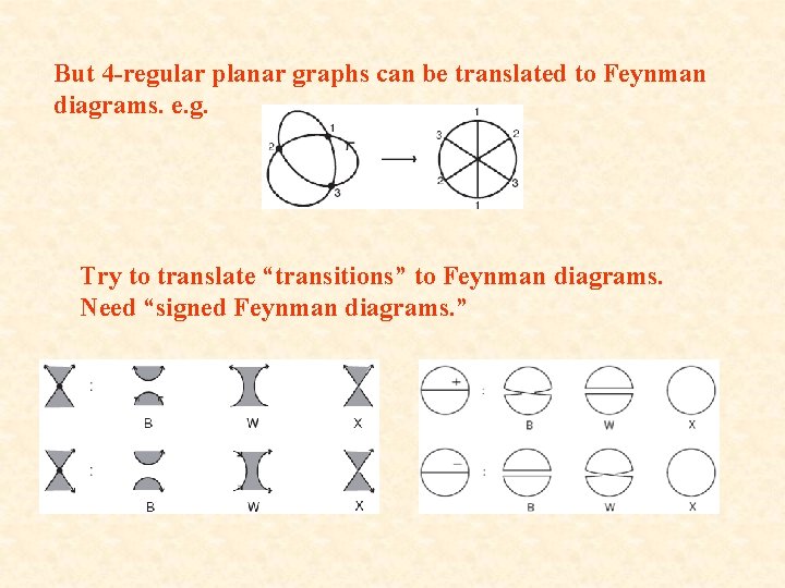 But 4 -regular planar graphs can be translated to Feynman diagrams. e. g. Try