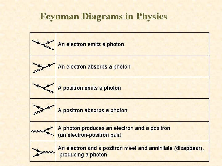 Feynman Diagrams in Physics An electron emits a photon An electron absorbs a photon