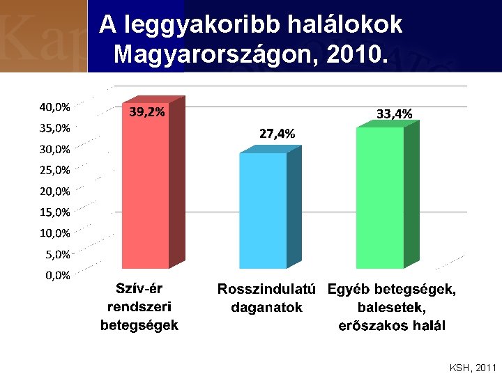 A leggyakoribb halálokok Magyarországon, 2010. KSH, 2011 