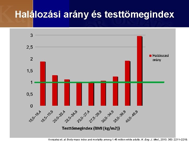 Halálozási arány és testtömegindex Gonzalez et. al: Body-mass index and mortality among 1. 46