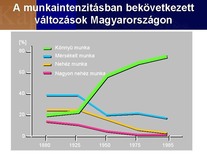A munkaintenzitásban bekövetkezett változások Magyarországon [%] Könnyű munka 80 Mérsékelt munka Nehéz munka 60