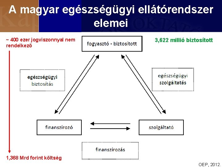 A magyar egészségügyi ellátórendszer elemei ~ 400 ezer jogviszonnyal nem rendelkező 3, 622 millió