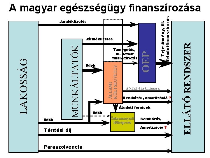 Adók Térítési díj Paraszolvencia Adók OEP Támogatás, ill. deficit finanszírozás ÁLLAMI KÖLTSÉGVETÉS MUNKÁLTATÓK LAKOSSÁG