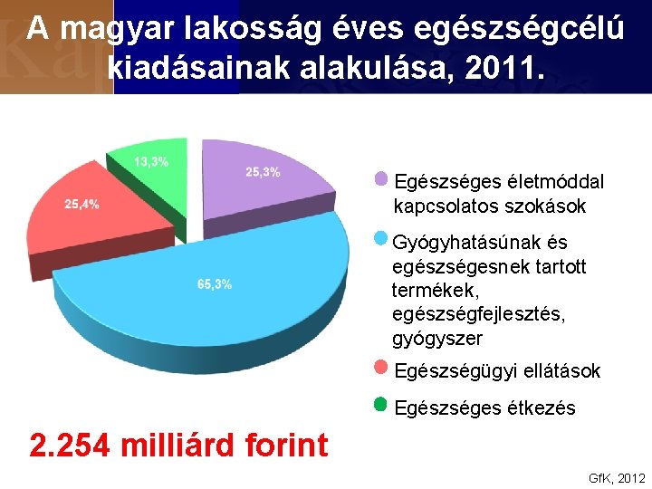 A magyar lakosság éves egészségcélú kiadásainak alakulása, 2011. Egészséges életmóddal kapcsolatos szokások Gyógyhatásúnak és