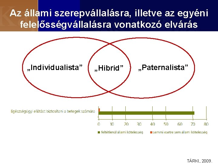 Az állami szerepvállalásra, illetve az egyéni felelősségvállalásra vonatkozó elvárás „Individualista” „Hibrid” „Paternalista” TÁRKI, 2009.