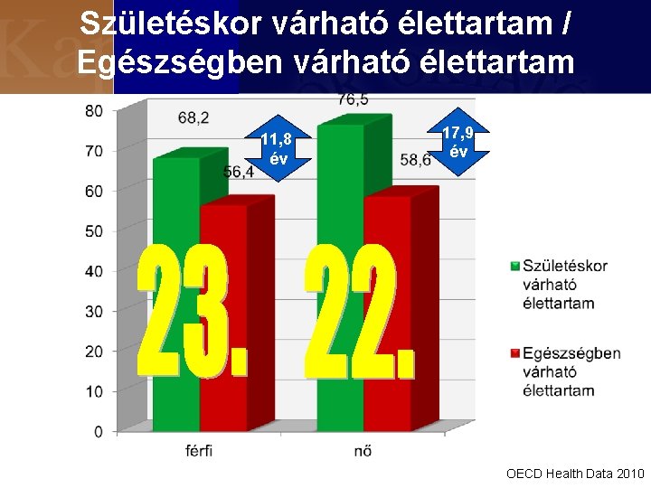 Születéskor várható élettartam / Egészségben várható élettartam 11, 8 év 17, 9 év OECD