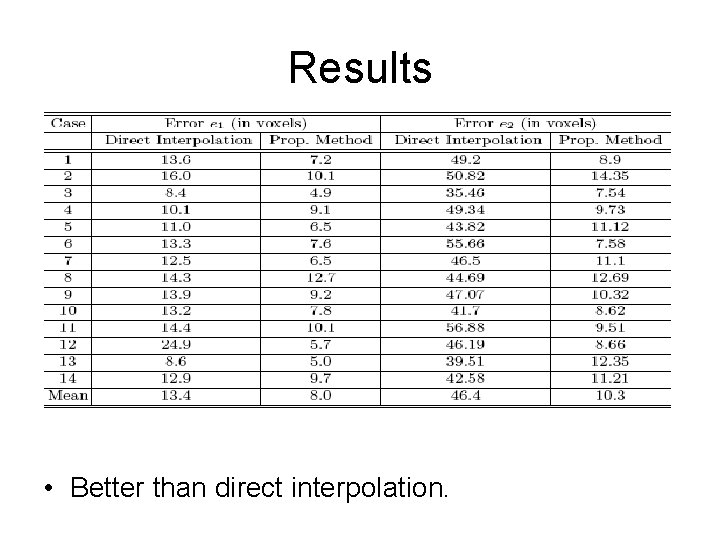 Results • Better than direct interpolation. Results • Better than direct interpolation.