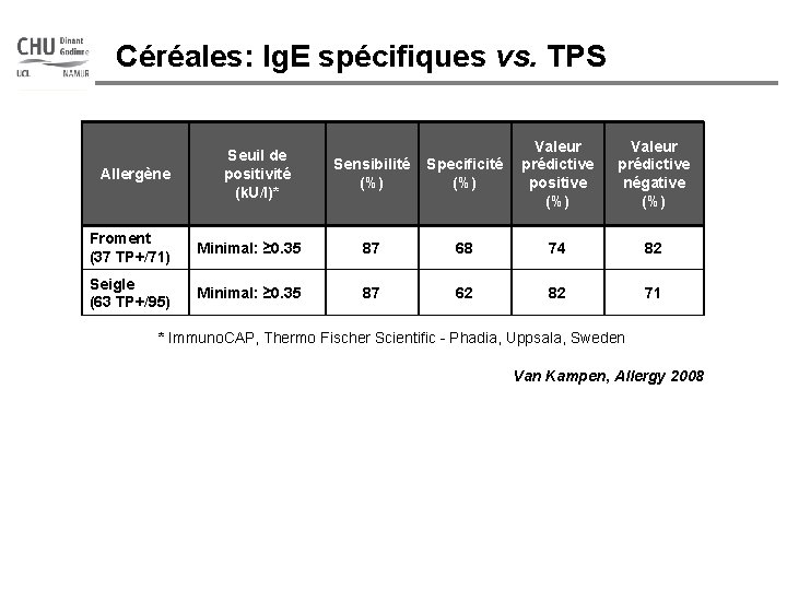 Céréales: Ig. E spécifiques vs. TPS Allergène Seuil de positivité (k. U/l)* Sensibilité (%)