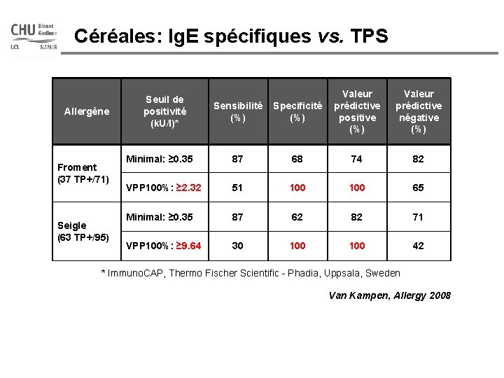 Céréales: Ig. E spécifiques vs. TPS Allergène Froment (37 TP+/71) Seigle (63 TP+/95) Sensibilité