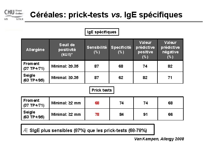 Céréales: prick-tests vs. Ig. E spécifiques Allergène Seuil de positivité (k. U/l)* Sensibilité (%)
