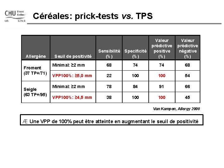 Céréales: prick-tests vs. TPS Allergène Froment (37 TP+/71) Seigle (63 TP+/95) Sensibilité (%) Specificité