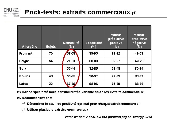 Prick-tests: extraits commerciaux (1) Sujets Sensibilité (%) Specificité (%) Valeur prédictive positive (%) Froment