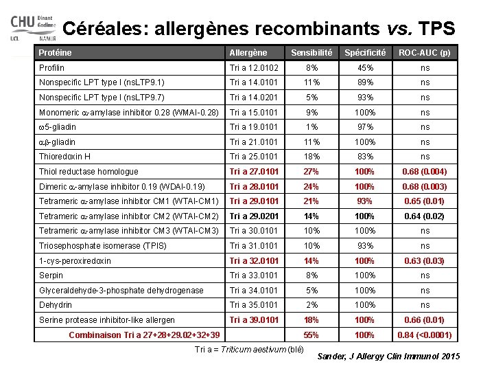 Céréales: allergènes recombinants vs. TPS Protéine Allergène Sensibilité Spécificité ROC-AUC (p) Profilin Tri a