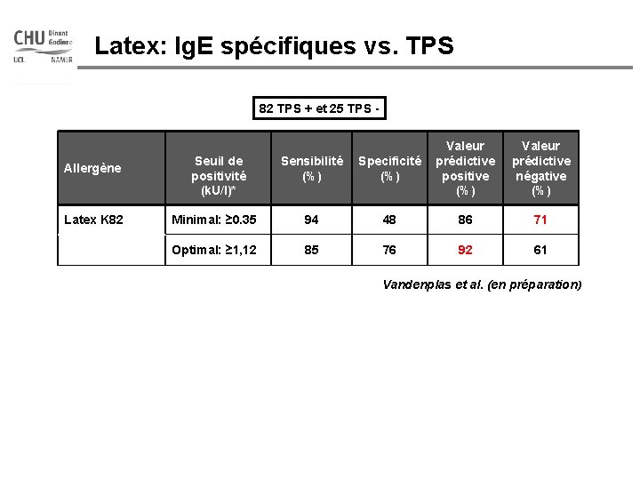 Latex: Ig. E spécifiques vs. TPS 82 TPS + et 25 TPS - Allergène