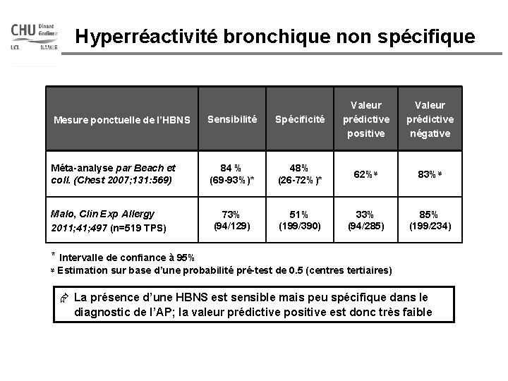 Hyperréactivité bronchique non spécifique Mesure ponctuelle de l’HBNS Sensibilité Spécificité Valeur prédictive positive Méta-analyse