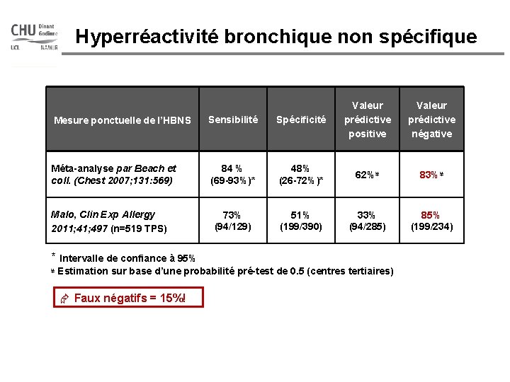 Hyperréactivité bronchique non spécifique Mesure ponctuelle de l’HBNS Sensibilité Spécificité Valeur prédictive positive Méta-analyse