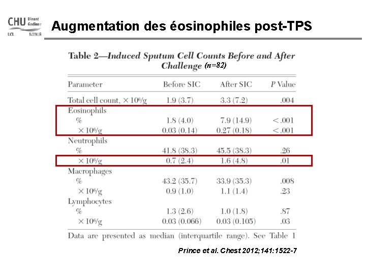 Augmentation des éosinophiles post-TPS (n=82) Prince et al. Chest 2012; 141: 1522 -7 