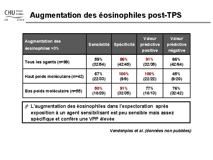 Augmentation des éosinophiles post-TPS Sensibilité Spécificité Valeur prédictive positive Tous les agents (n=99) 59%