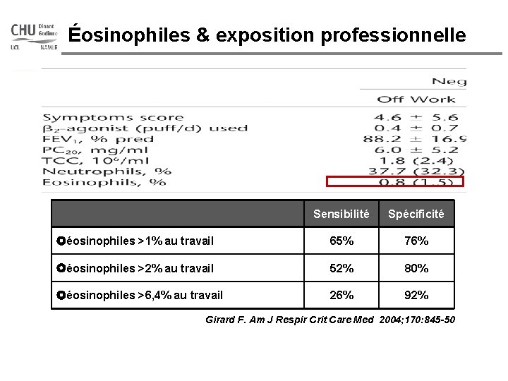 CHU Mont-Godinne Éosinophiles & exposition professionnelle Sensibilité Spécificité éosinophiles >1% au travail 65% 76%