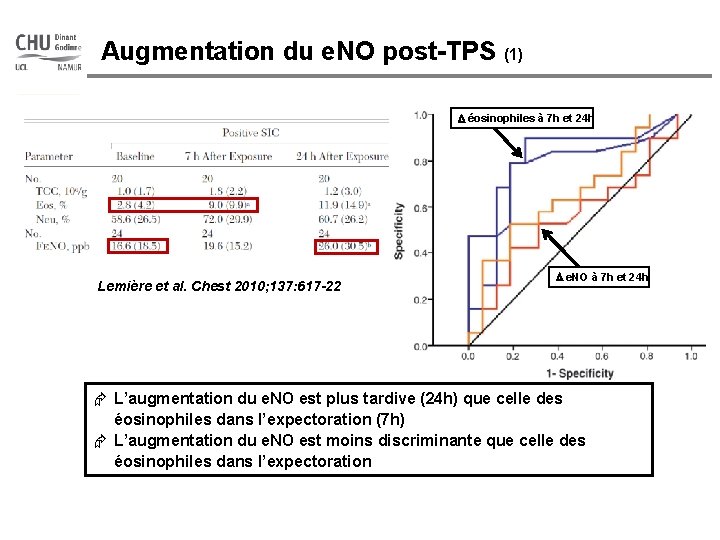 Augmentation du e. NO post-TPS (1) D éosinophiles à 7 h et 24 h