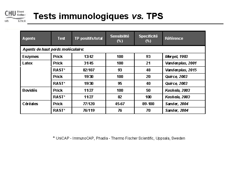 Tests immunologiques vs. TPS Agents Test TP positifs/total Sensibilité (%) Specificité (%) Référence Agents