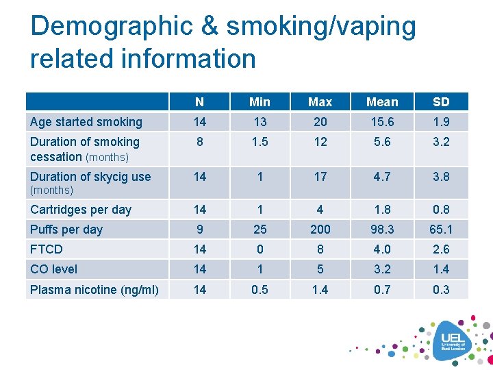 Demographic & smoking/vaping related information N Min Max Mean SD Age started smoking 14